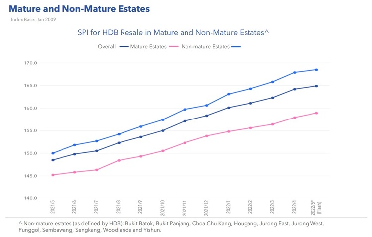 HDB Mature and Non Mature Estates Price Index May 2022